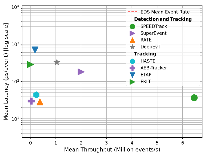 Mean latency against mean throughput for event-based detectors and trackers