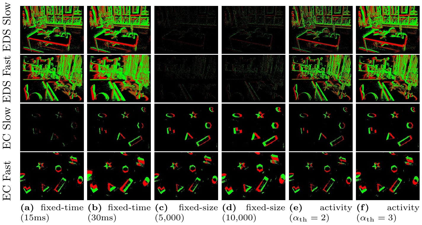 Event frames from fixed-time, fixed-size and activity-based slicing under slow and fast motion