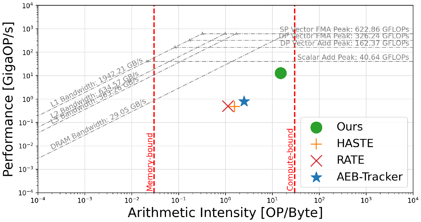 Roofline plot of event-only CPU feature trackers